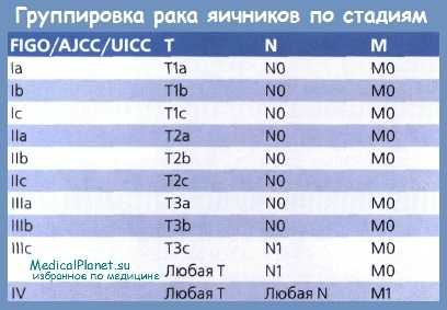 Группировка рака яичников по стадиям