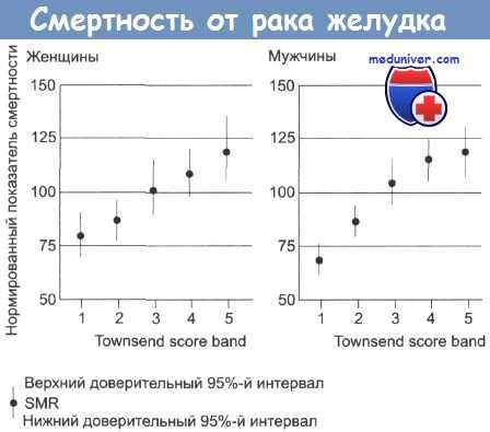 Смертность от рака желудка