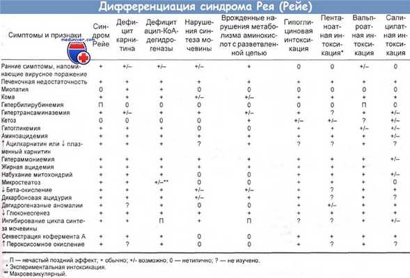 Дифференциация синдрома Рея (Рейе)