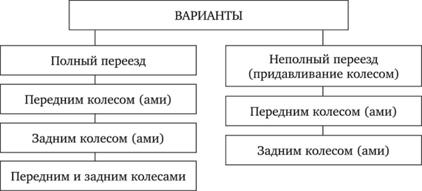 Возможные варианты переезда тела человека колесом автомобиля (по Солохину А. А.)
