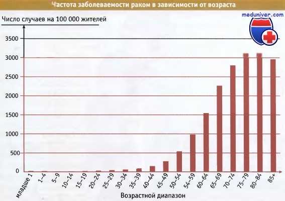 Частота заболеваемости раком