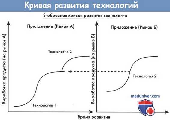 Кривая развития технологий