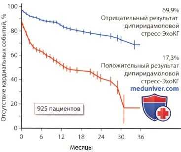 Прогностическая ценность стресс-ЭхоКГ
