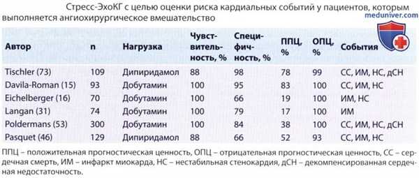 Прогностическая ценность стресс-ЭхоКГ