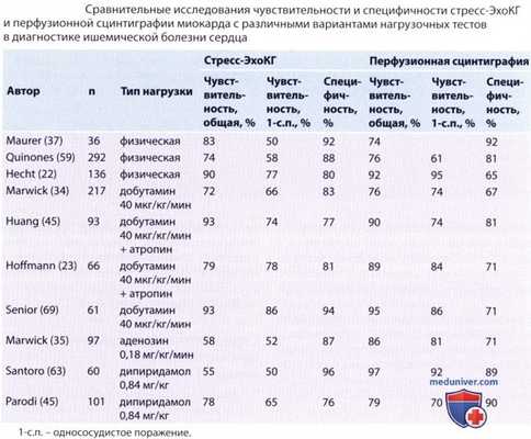 Диагностическая точность стресс-эхокардиографии