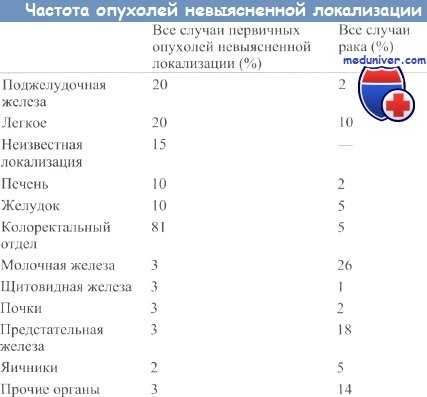 Опухоли неизвестной локализации