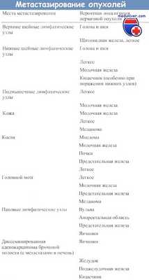 Метастазирование опухолей