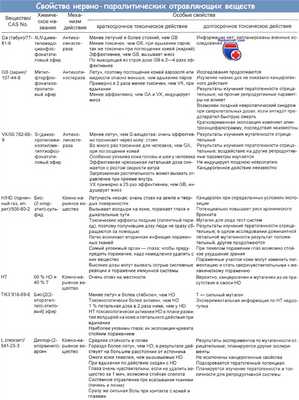 Свойства нервно-паралитических отравляющих веществ