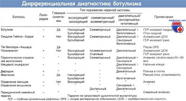 Дифференциальная диагностика ботулизма