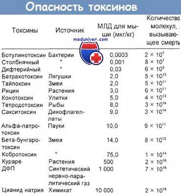 Опасность токсинов