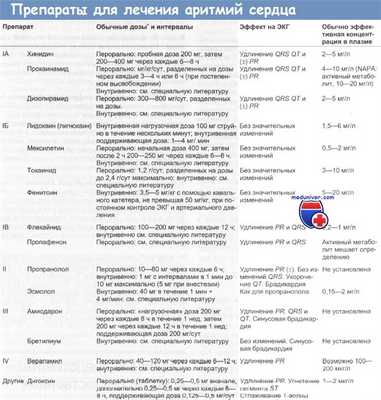 Классификация противоаритмических препаратов