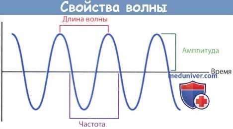 Свойства волны