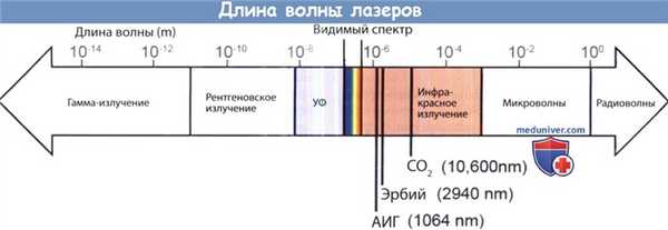 Длина волны лазеров
