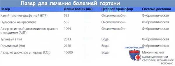 Лазер для лечения болезней гортани