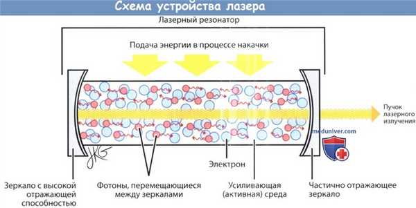 Схема устройства лазера