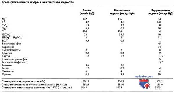 Соотношение между осмотическим давлением и осмолярностью. Осмолярность жидких сред организма
