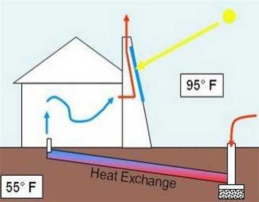Использование энергии солнца
