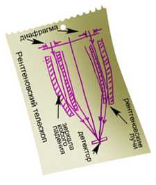 Схема рентгеновского телескопа с зеркалами косого падения