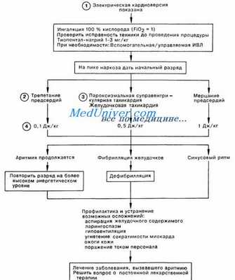 показания к кардиоверсии