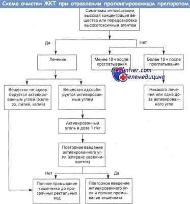 Схема очистки желудочно-кишечного тракта при отравлении
