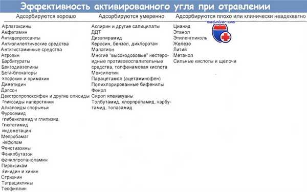 Эффективность активированного угля при отравлении