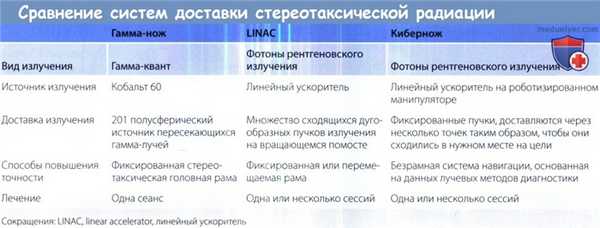 Сравнение систем доставки стереотаксической радиации