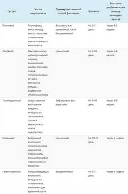 Замена крупных суставов: особенности протезов и сроки реабилитации