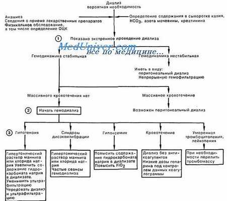неотложный гемодиализ