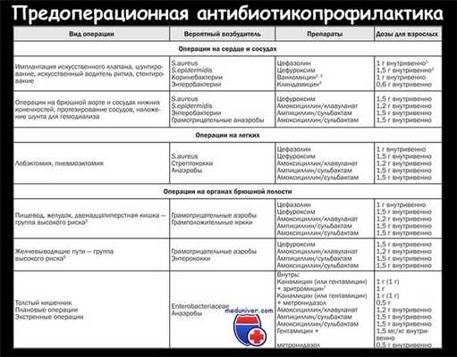 Предоперационная антибиотикопрофилактика