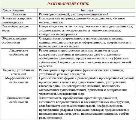 Разговорный стиль речи