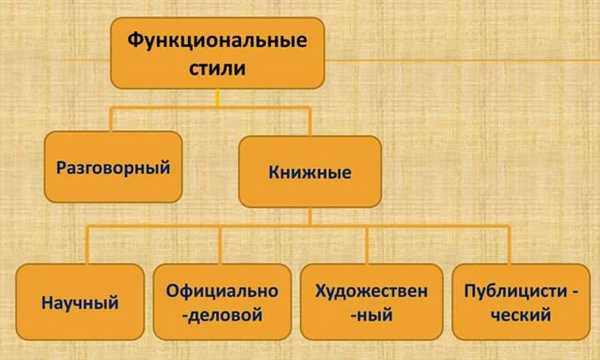 Стили речи