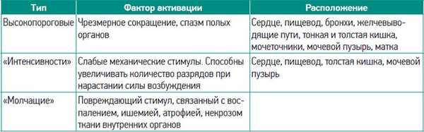 Таблица 2. Типы висцеральных ноцицепторов