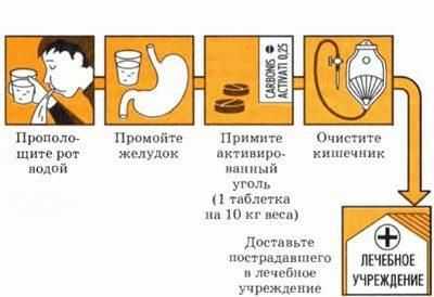 Действия при отравлении