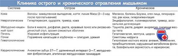 Клиника отравления мышьяком