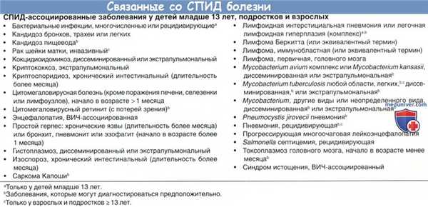 Связанные со СПИД болезни