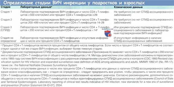 Критерии стадии ВИЧ инфекции