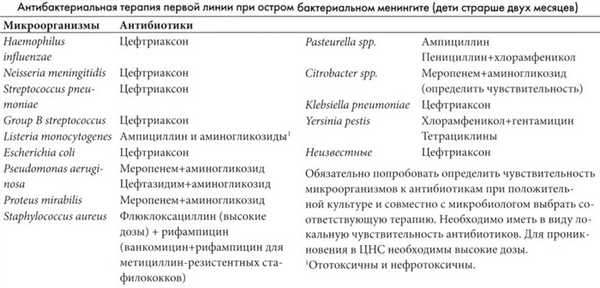 Антибиотики при остром бактериально менингите у детей