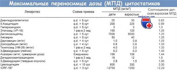 Максимальные переносимые дозы цитостатиков