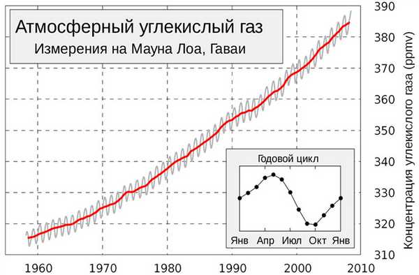 Влияние углекислого газа на организм