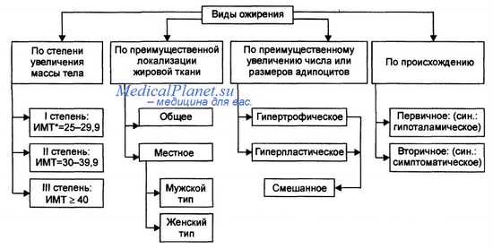 Классификация ожирения