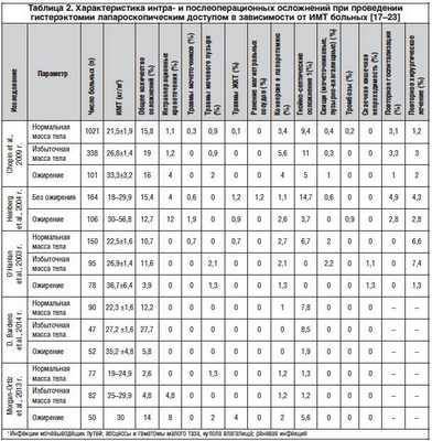 Лапароскопическая гистерэктомия у больных ожирением