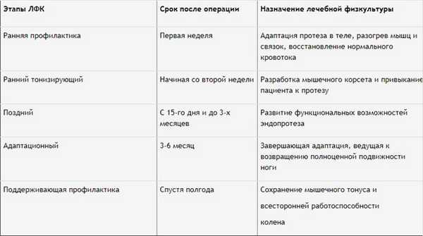 основные этапы реабилитации
