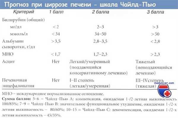 Шкала Чайлд-Пью и прогноз при циррозе печени