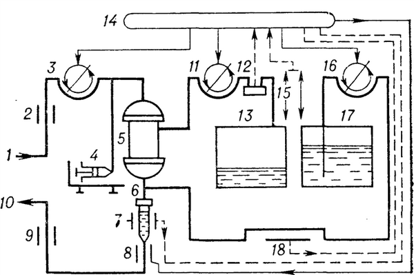 Рис. 2. Принципиальная схема гемофильтратора: 1 — артериальная магистраль, 2 — артериальный (минимальный) манометр, 3 — насос крови, 4 — шприцевой насос для дозирования гепарина, 5 — гемофильтр, 6 — венозная ловушка воздуха, 7 — ультразвуковой детектор воздуха, 8 — электромагнитный зажим для прерывания кровотока, 9 — венозный (максимальный) манометр, 10 — венозная магистраль, 11 — насос ультрафильтрата, 12 — фотоэлектрический детектор крови в ультрафильтрате, 13 — резервуар для ультрафильтрата, 14 — аналоговое устройство и микропроцессор, 15 — электронные весы, 16 — насос замещающего раствора, 17 — резервуар с замещающим раствором, 18 — нагреватель замещающего раствора. Сплошными линиями показаны функциональные связи между рабочими узлами гемофильтратора, штриховыми — связи аналогового устройства и микропроцессора с рабочими и контролирующими устройствами.