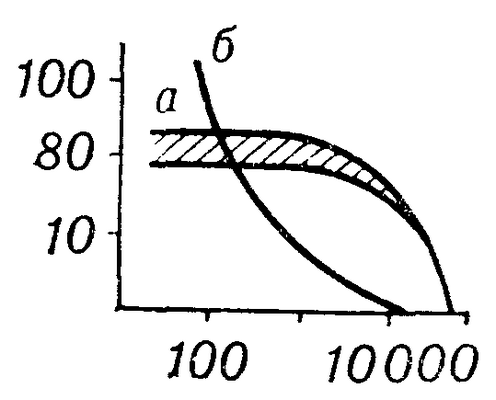 Рис. 1. График зависимости клиренса (по оси ординат, в мл/мин) различных токсических веществ от их молекулярного веса (по оси абсцисс) при гемофильтрации (а) и гемодиализе (б). Гемофильтрация эффективнее гемодиализа по клиренсу среднемолекулярных веществ, но уступает гемодиализу по клиренсу низкомолекулярных веществ. Заштрихована область колебаний показателей клиренса при гемофильтрации с применением гемофильтров различного типа.