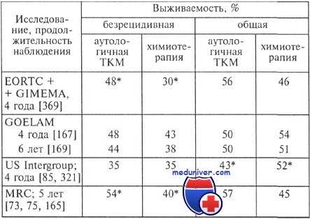 трансплантация костного мозга при остром миелоидном лейкозе