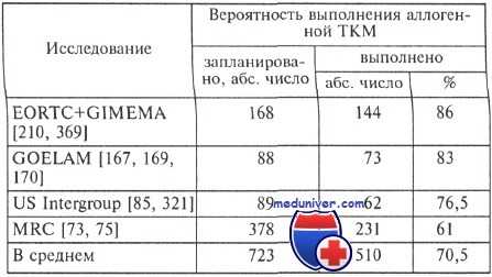 трансплантация костного мозга при остром миелоидном лейкозе