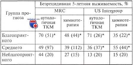 трансплантация костного мозга при остром миелоидном лейкозе