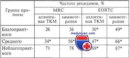 трансплантация костного мозга при остром миелоидном лейкозе