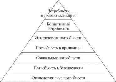 Пирамида потребностей по А. Маслоу